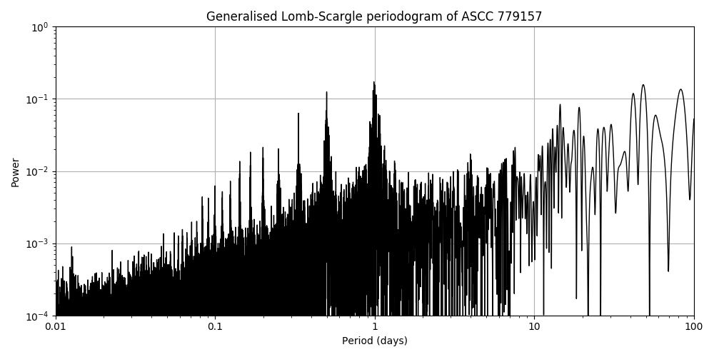 Periodogram