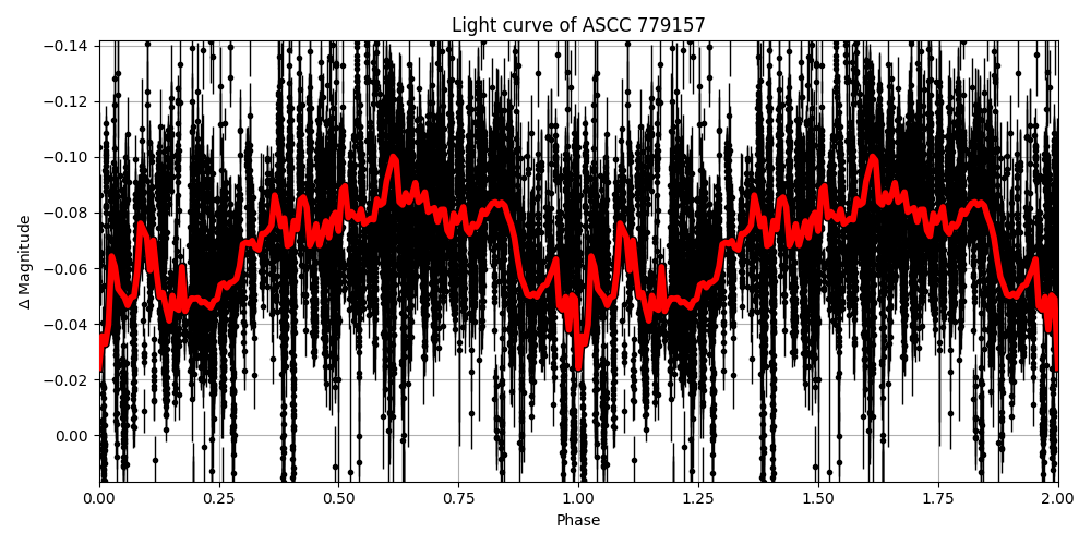 Light curve