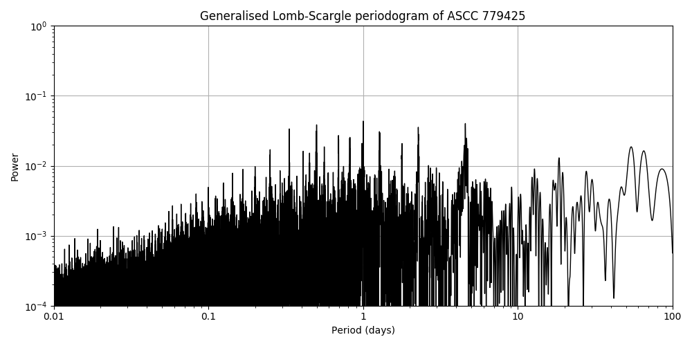 Periodogram
