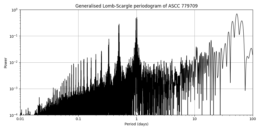 Periodogram