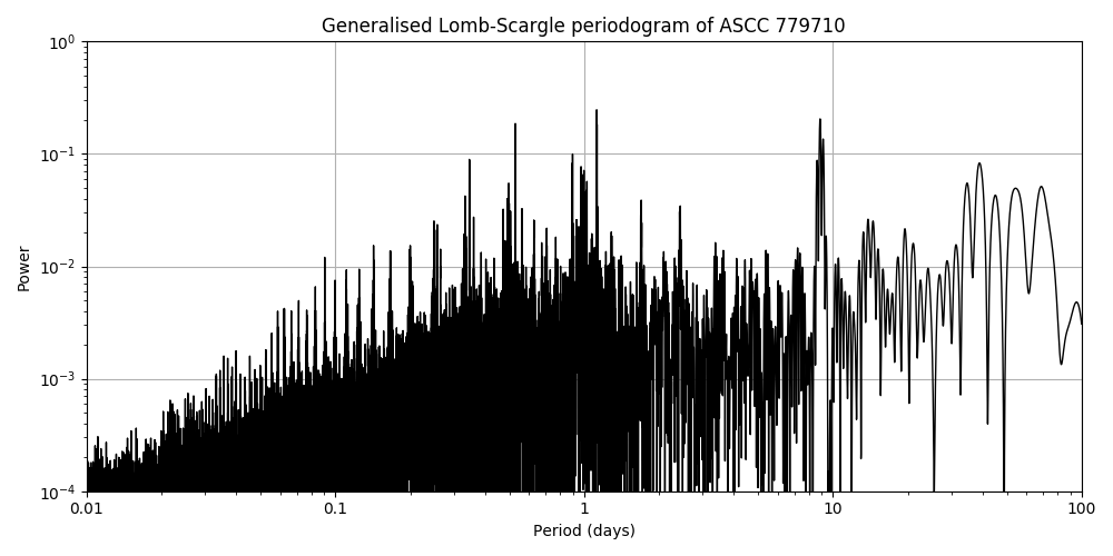 Periodogram