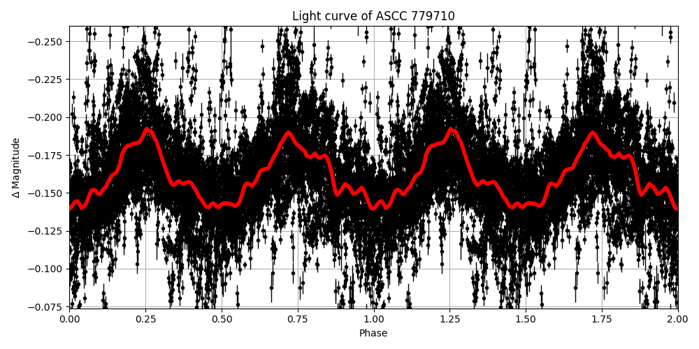 Light curve