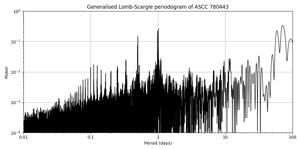 Periodogram