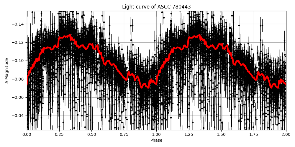 Light curve