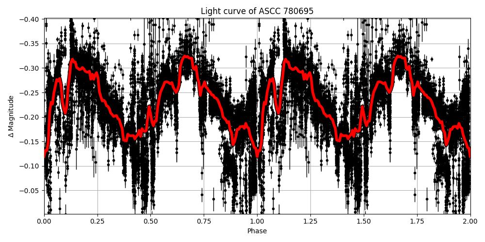 Light curve
