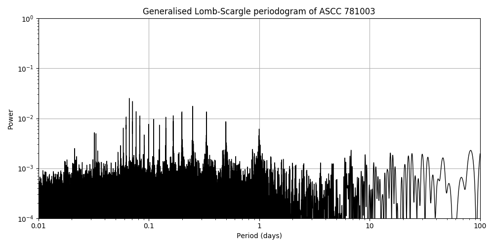 Periodogram