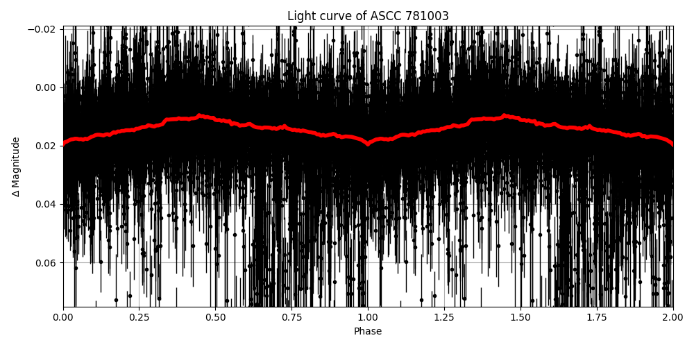 Light curve