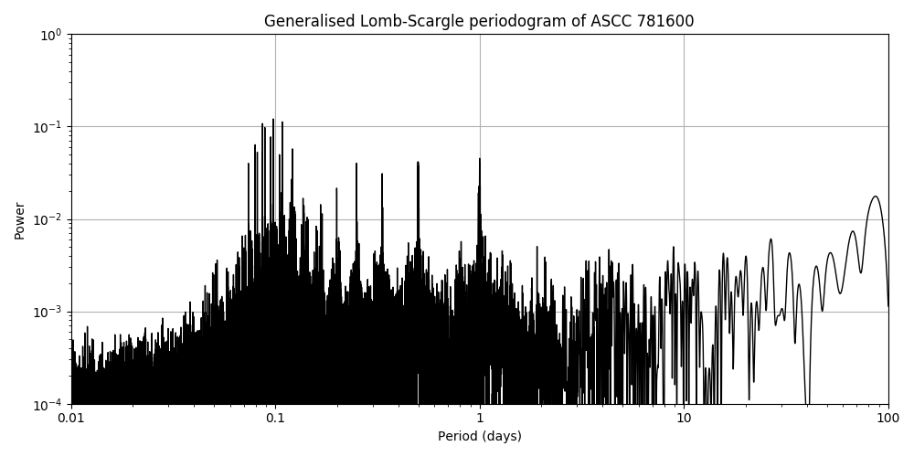Periodogram