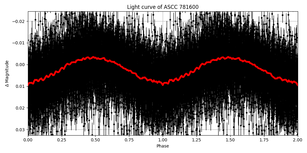 Light curve