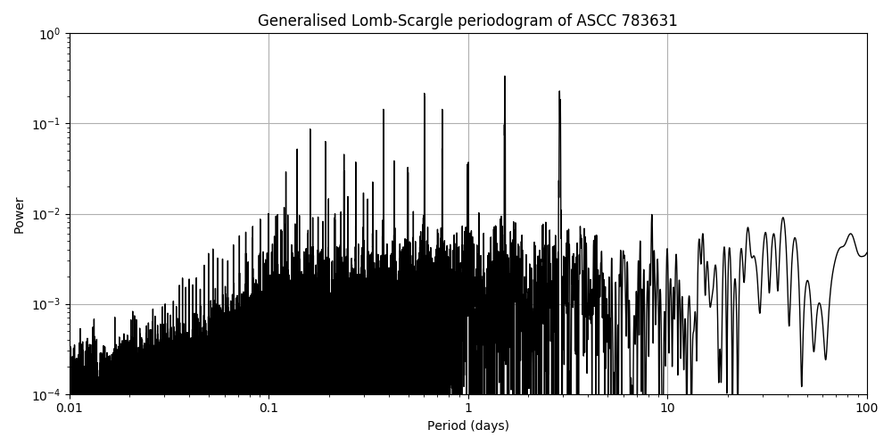 Periodogram
