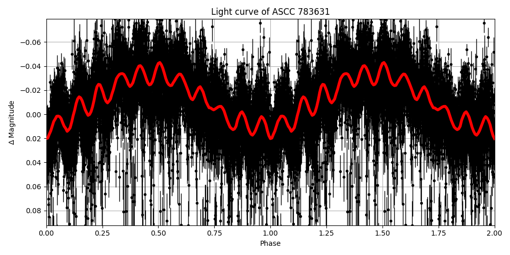 Light curve