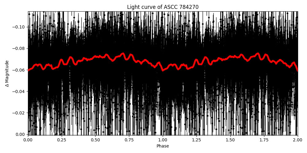 Light curve