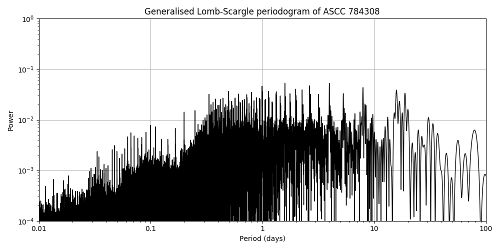 Periodogram