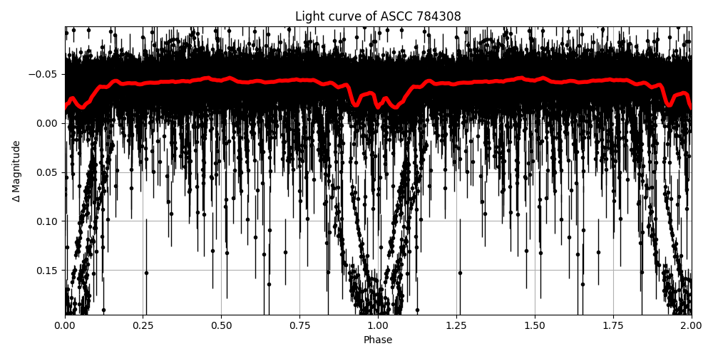 Light curve
