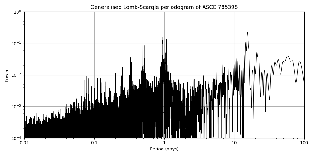 Periodogram
