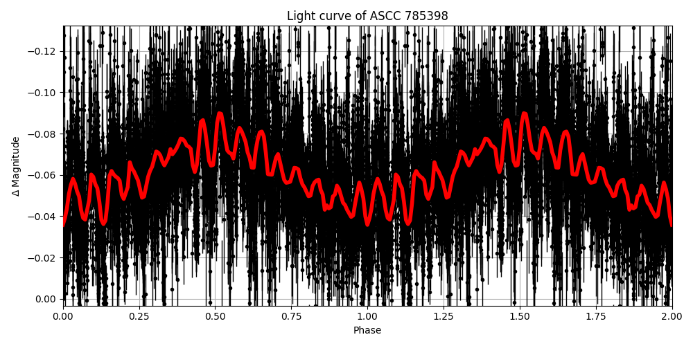 Light curve