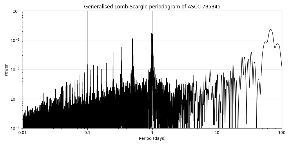 Periodogram