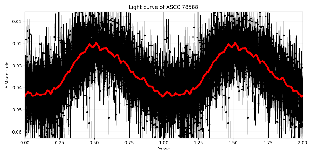 Light curve
