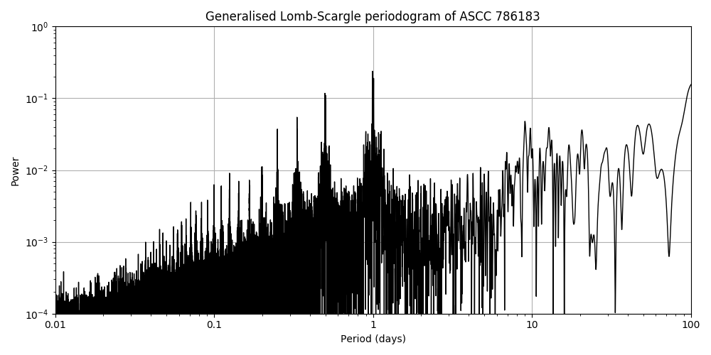Periodogram
