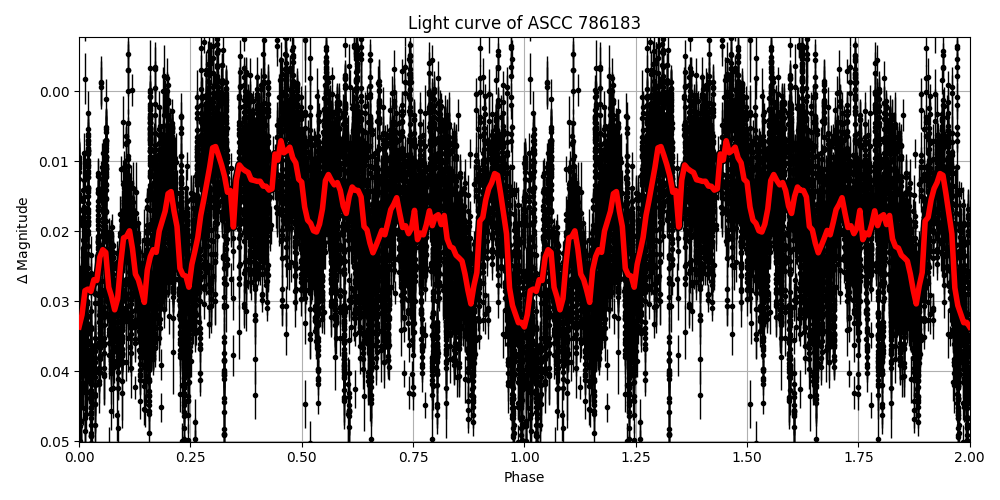 Light curve