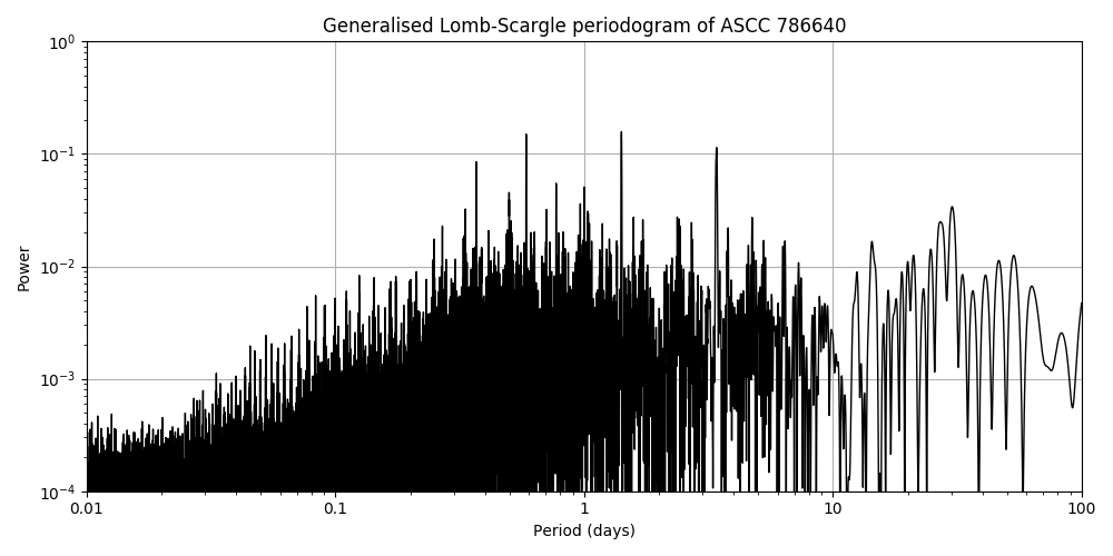 Periodogram
