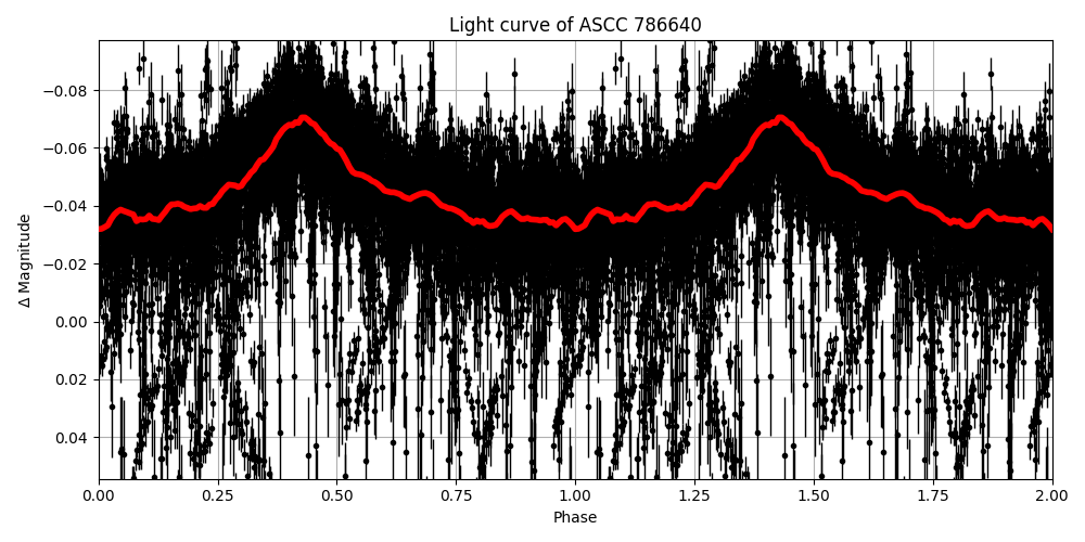 Light curve