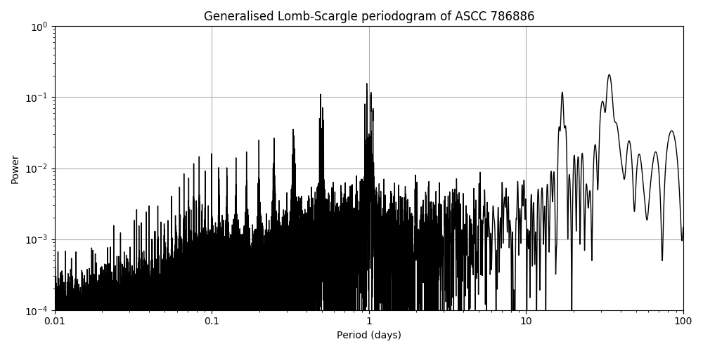 Periodogram