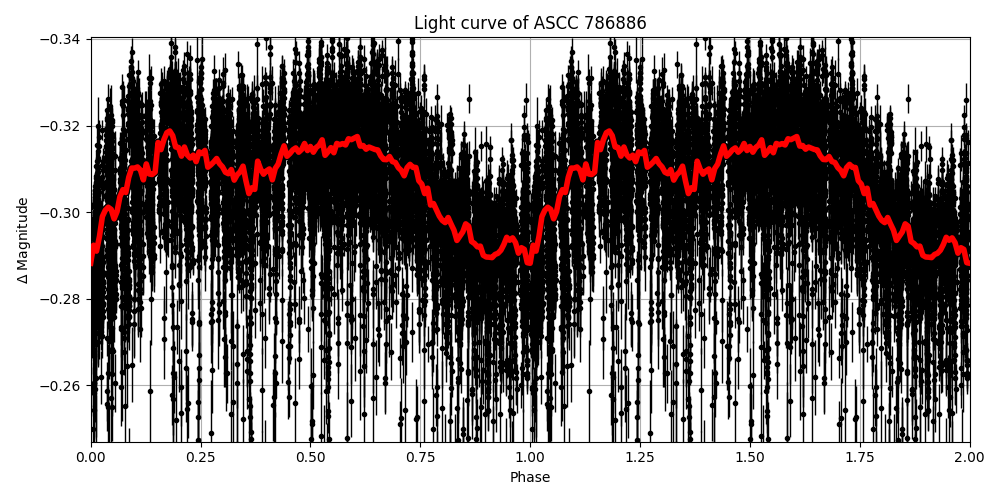 Light curve