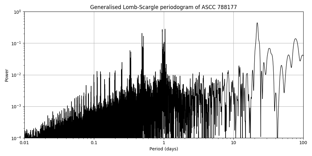 Periodogram