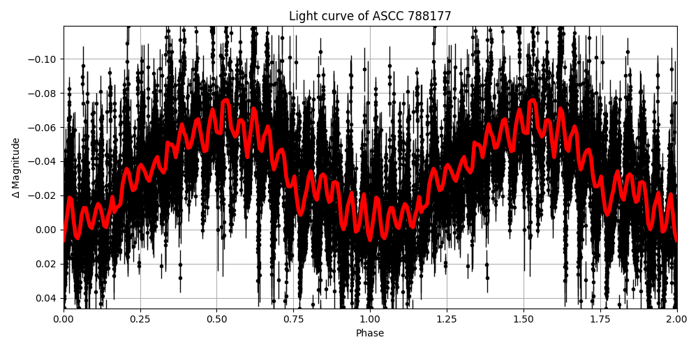 Light curve