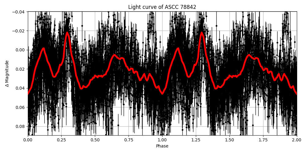 Light curve