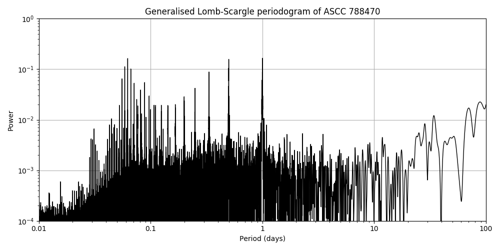 Periodogram