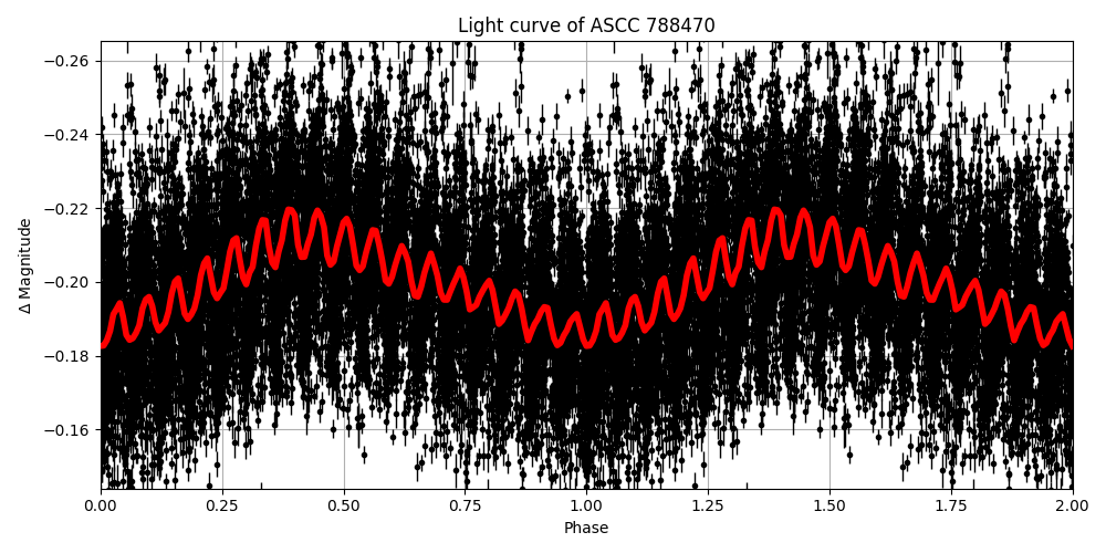 Light curve