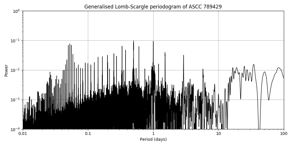 Periodogram