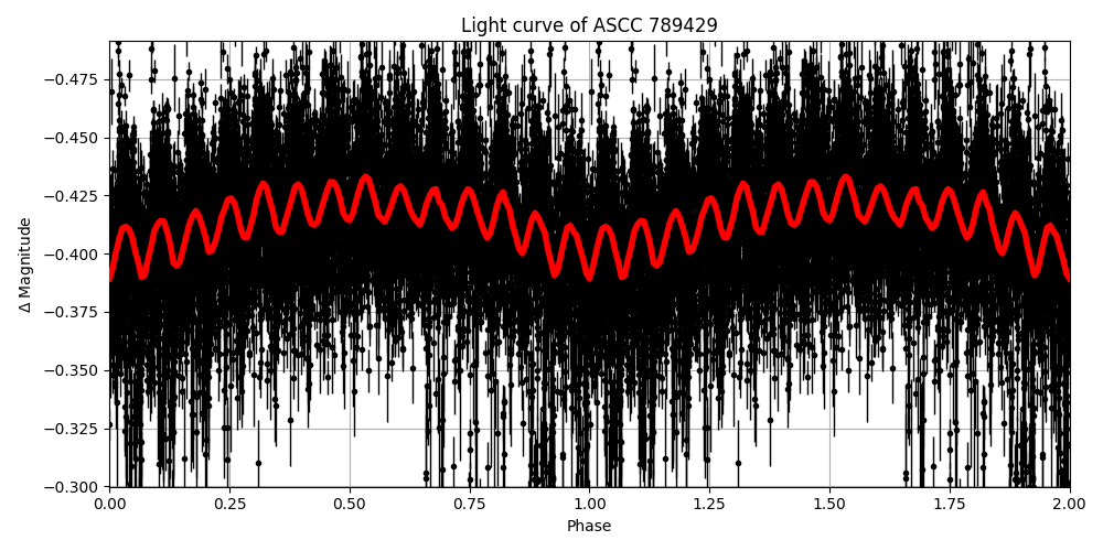 Light curve