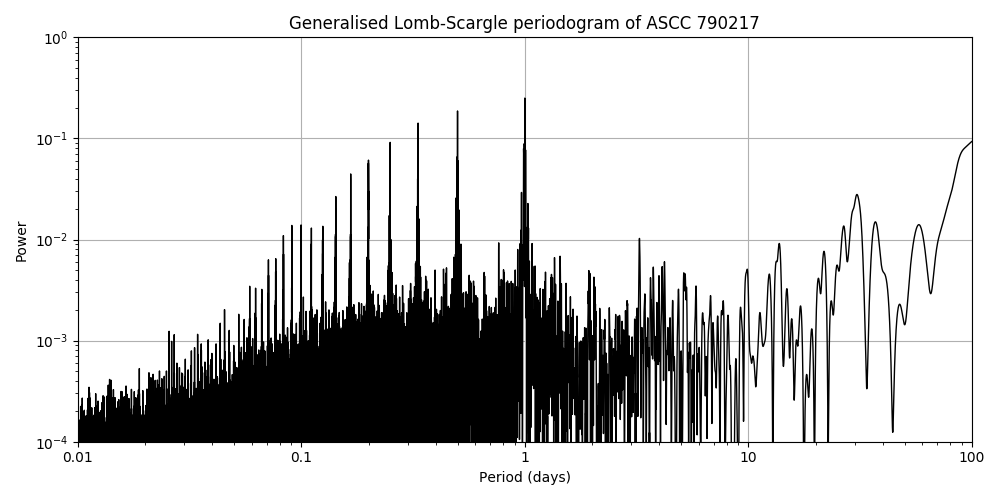 Periodogram