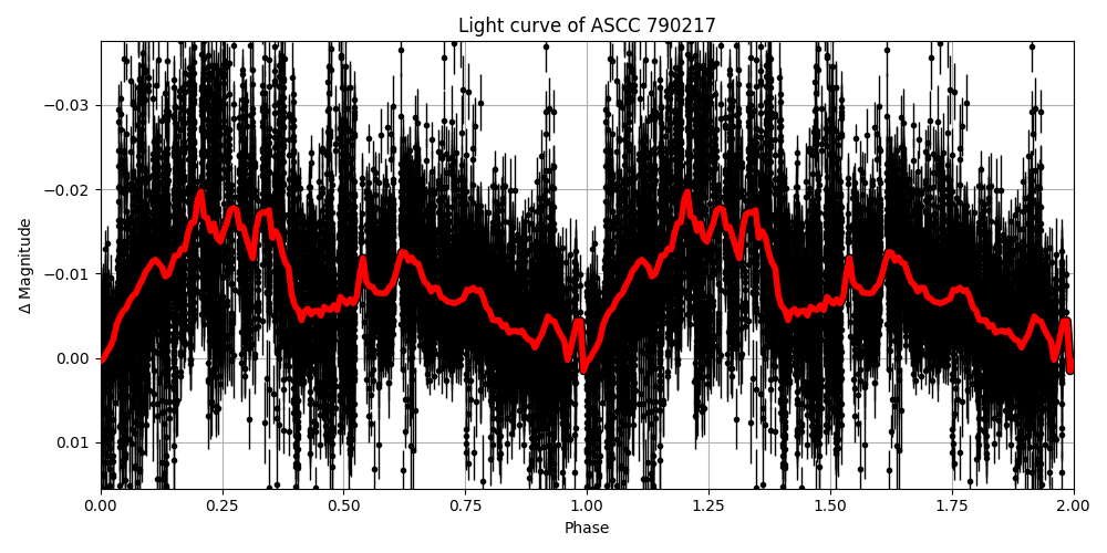 Light curve