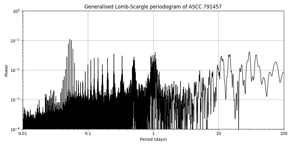 Periodogram