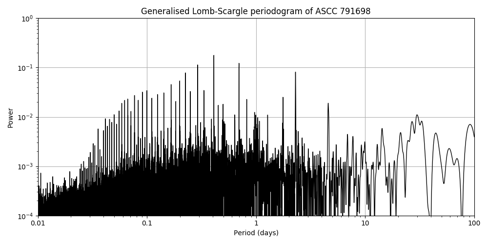 Periodogram