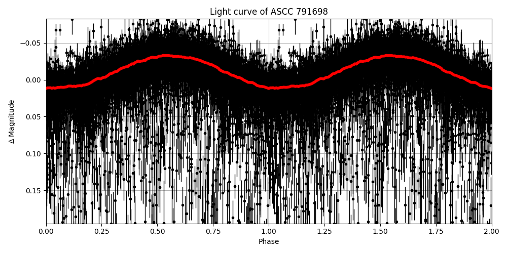 Light curve