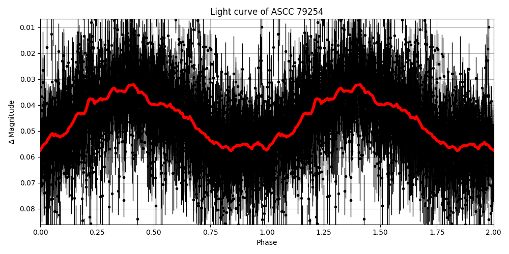 Light curve