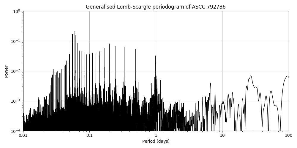 Periodogram