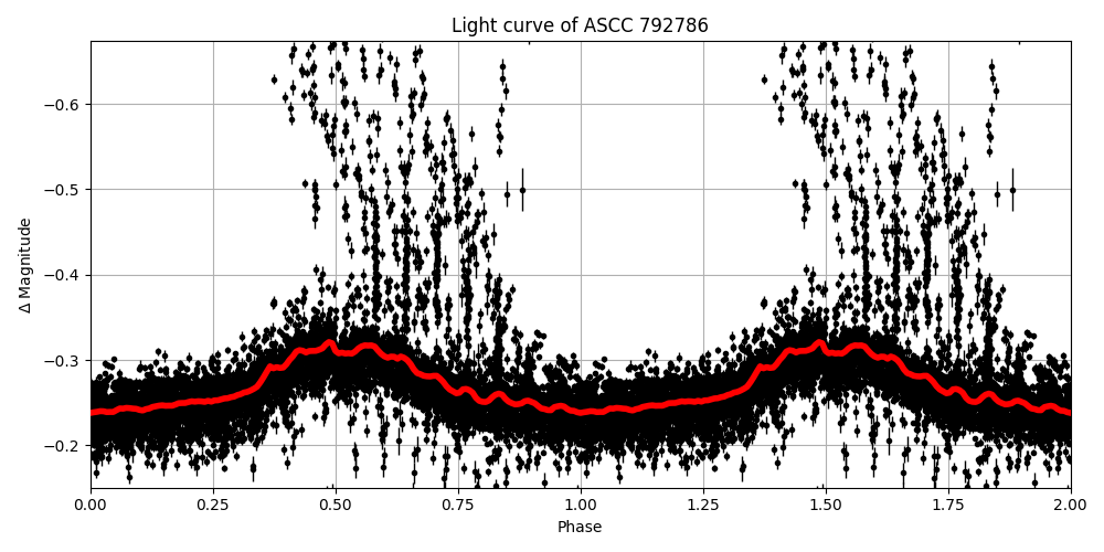 Light curve