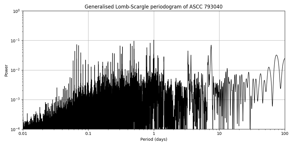 Periodogram
