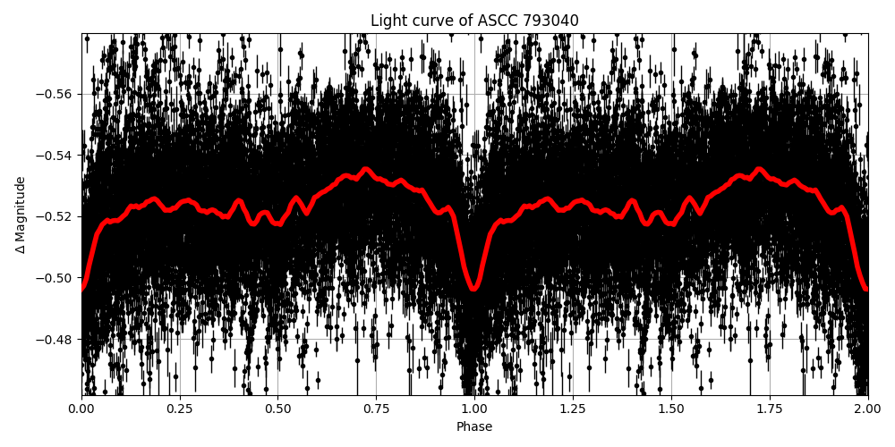 Light curve