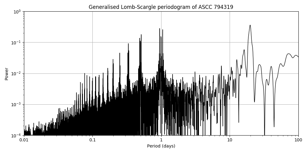 Periodogram