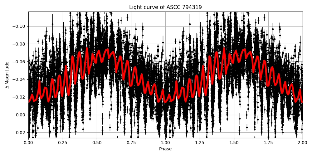 Light curve