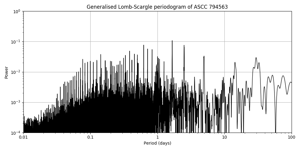 Periodogram