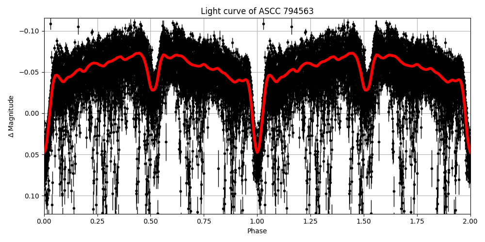 Light curve