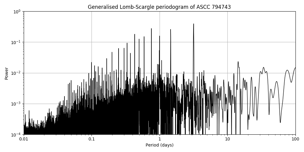 Periodogram